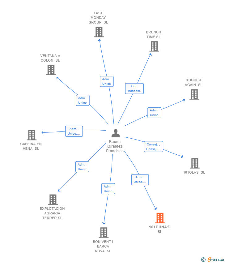 Vinculaciones societarias de 101DUNAS SL