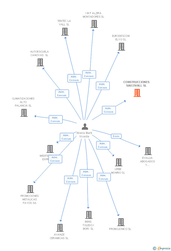 Vinculaciones societarias de CONSTRUCCIONES SAICOVALL SL
