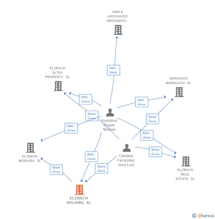 Vinculaciones societarias de ELZBACH HOLDING SL