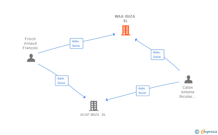 Vinculaciones societarias de WAA IBIZA SL