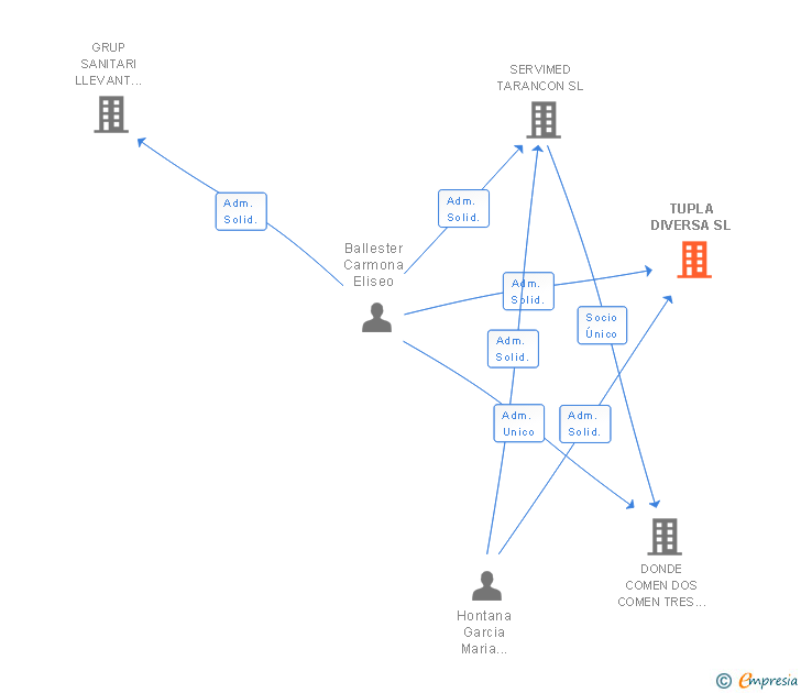 Vinculaciones societarias de TUPLA DIVERSA SL