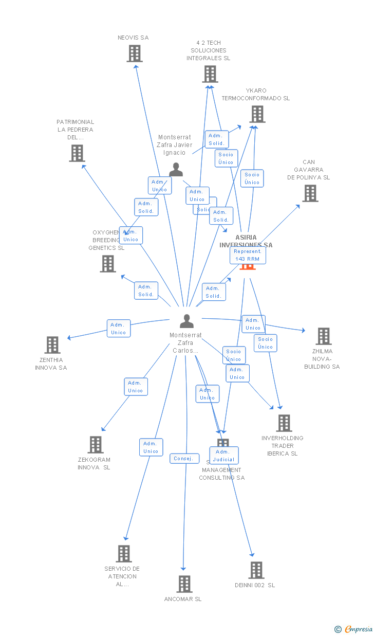 Vinculaciones societarias de ASIRIA INVERSIONES SA