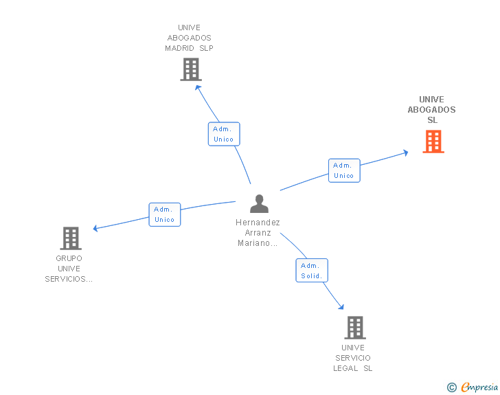 Vinculaciones societarias de UNIVE ABOGADOS SL