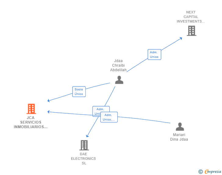 Vinculaciones societarias de JCA SERVICIOS INMOBILIARIOS SL