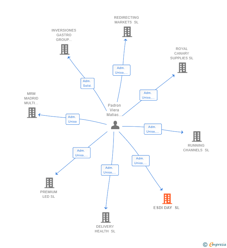 Vinculaciones societarias de ESDI DAY SL