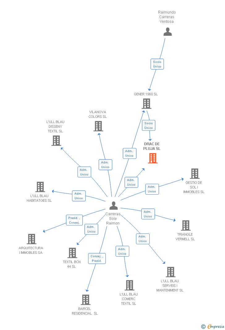 Vinculaciones societarias de DRAC DE PLUJA SL