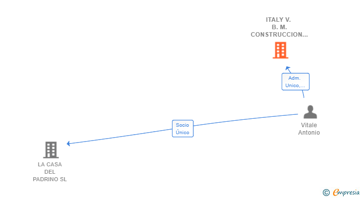 Vinculaciones societarias de ITALY V. B. M. CONSTRUCCION SL