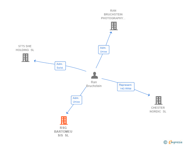 Vinculaciones societarias de RSG BARTOMEU SIS SL