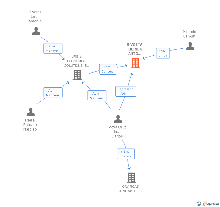 Vinculaciones societarias de RIVOLTA IBERICA AUTO MOTO Y CICLO SA