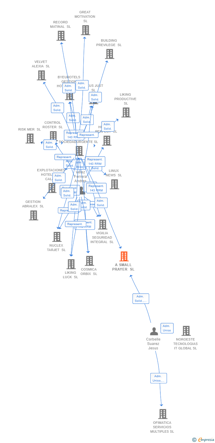 Vinculaciones societarias de A SMALL PRAYER SL