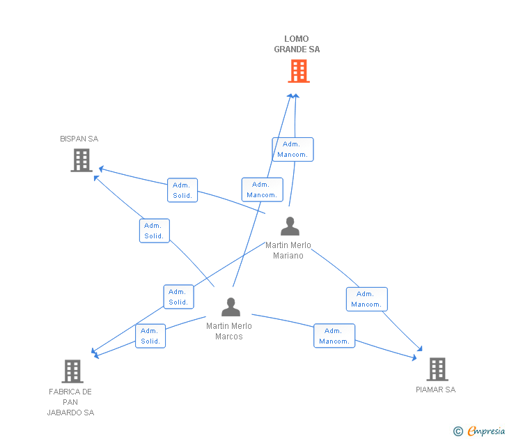 Vinculaciones societarias de LOMO GRANDE SA