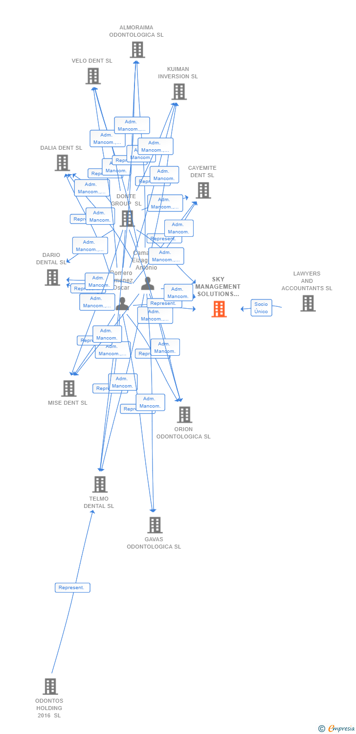 Vinculaciones societarias de SKY MANAGEMENT SOLUTIONS SL