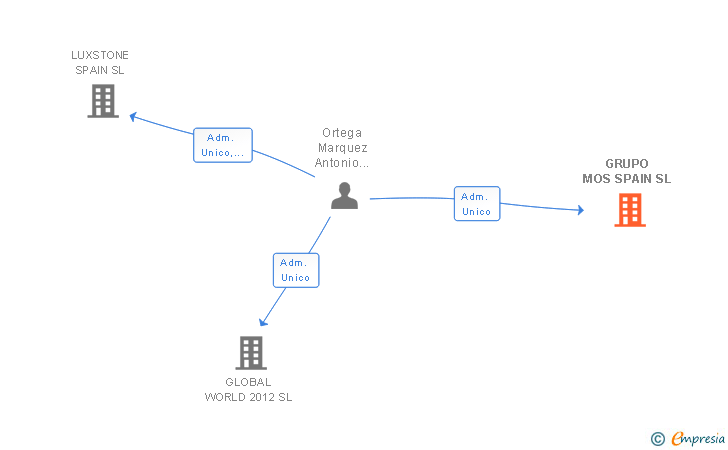Vinculaciones societarias de GRUPO MOS SPAIN SL