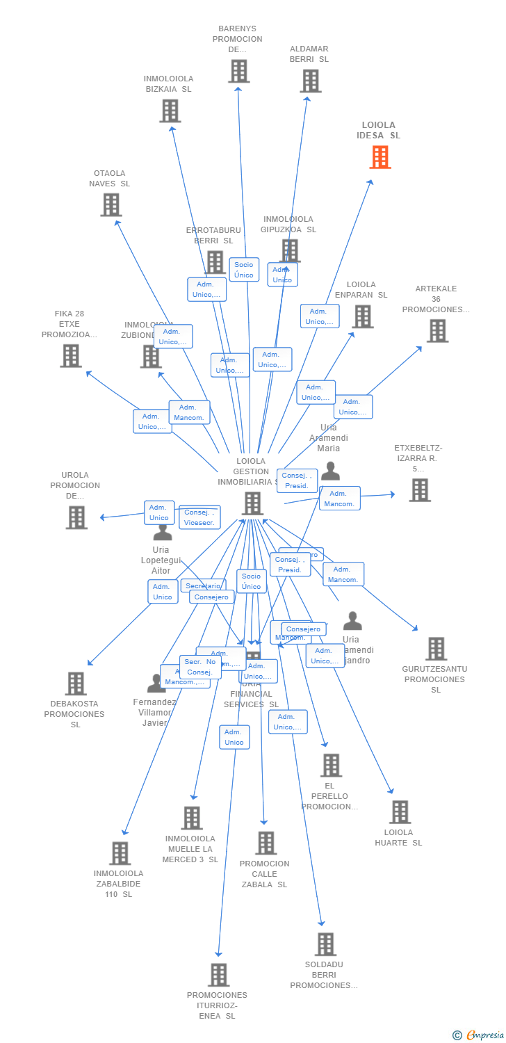 Vinculaciones societarias de LOIOLA IDESA SL