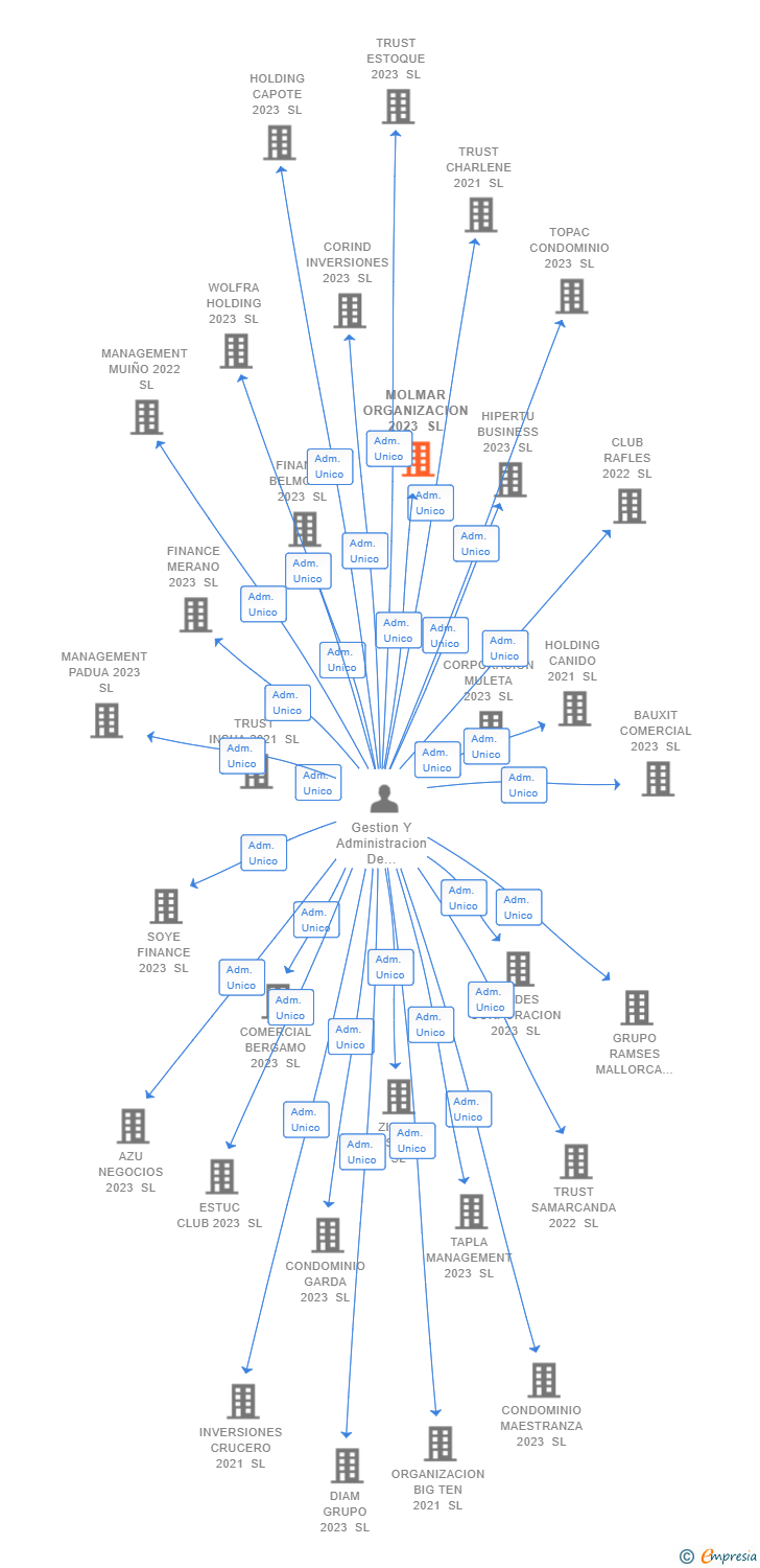 Vinculaciones societarias de MOLMAR ORGANIZACION 2023 SL