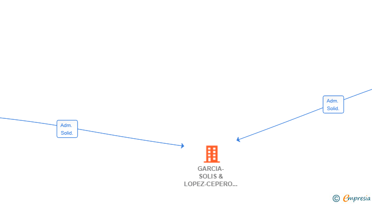 Vinculaciones societarias de GARCIA-SOLIS & LOPEZ-CEPERO SL