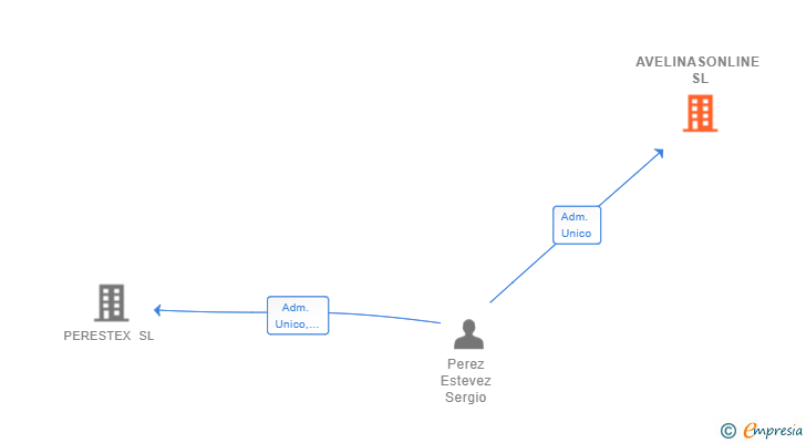 Vinculaciones societarias de AVELINASONLINE SL