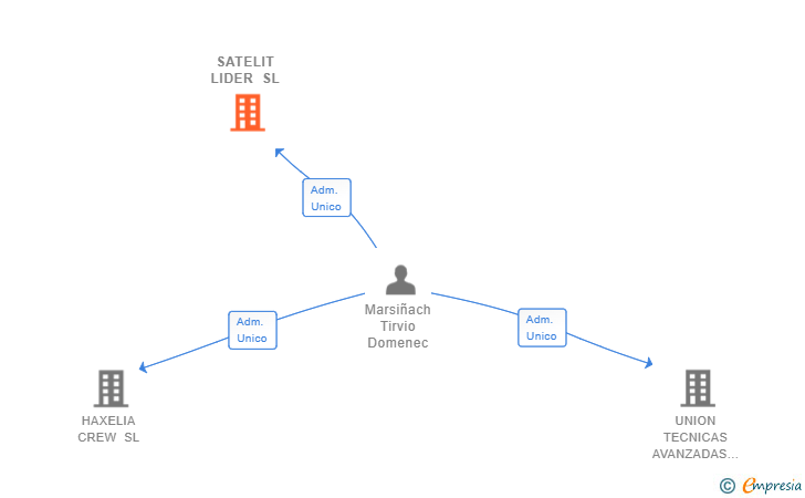 Vinculaciones societarias de SATELIT LIDER SL