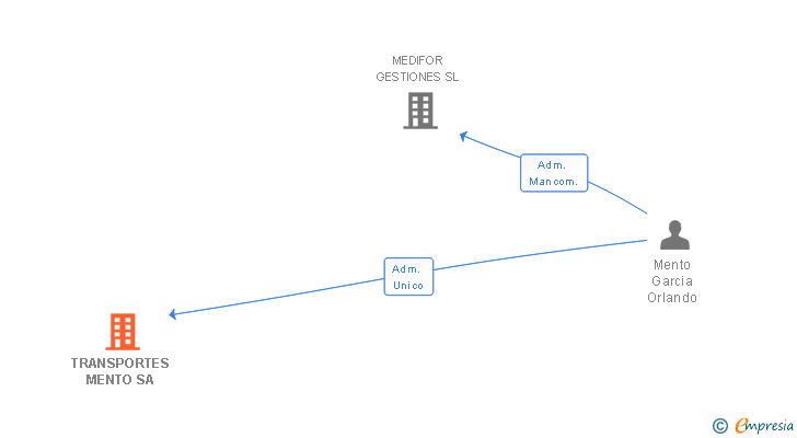 Vinculaciones societarias de TRANSPORTES MENTO SA