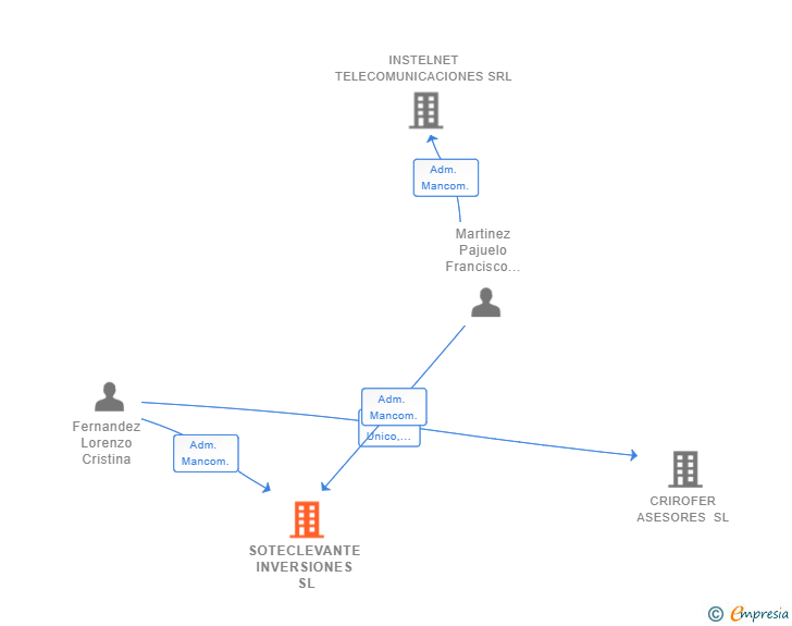 Vinculaciones societarias de SOTECLEVANTE INVERSIONES SL
