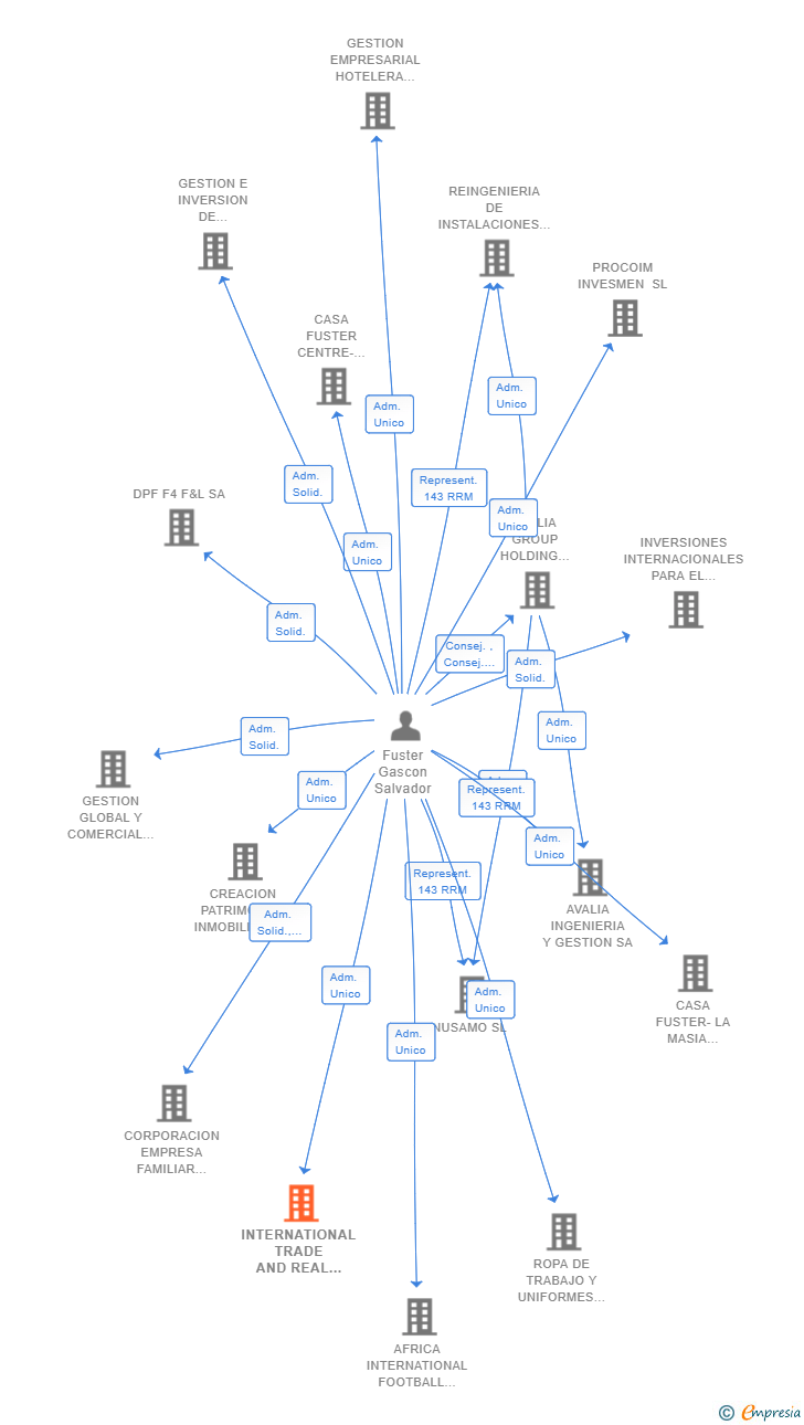 Vinculaciones societarias de INTERNATIONAL TRADE AND REAL ESTATE MANAGEMENT SL