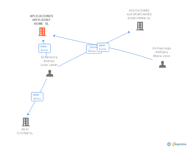 Vinculaciones societarias de APLICACIONES INTELIGENT HOME SL