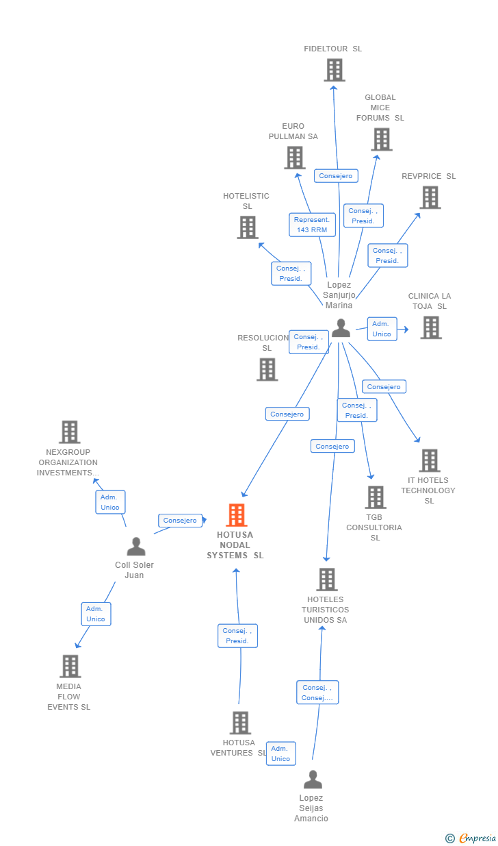 Vinculaciones societarias de HOTUSA NODAL SYSTEMS SL (EXTINGUIDA)