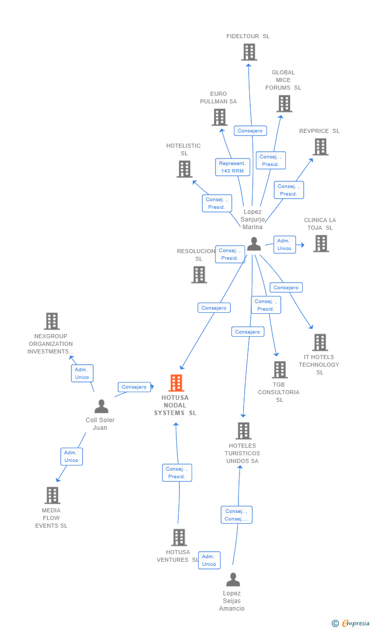 Vinculaciones societarias de HOTUSA NODAL SYSTEMS SL