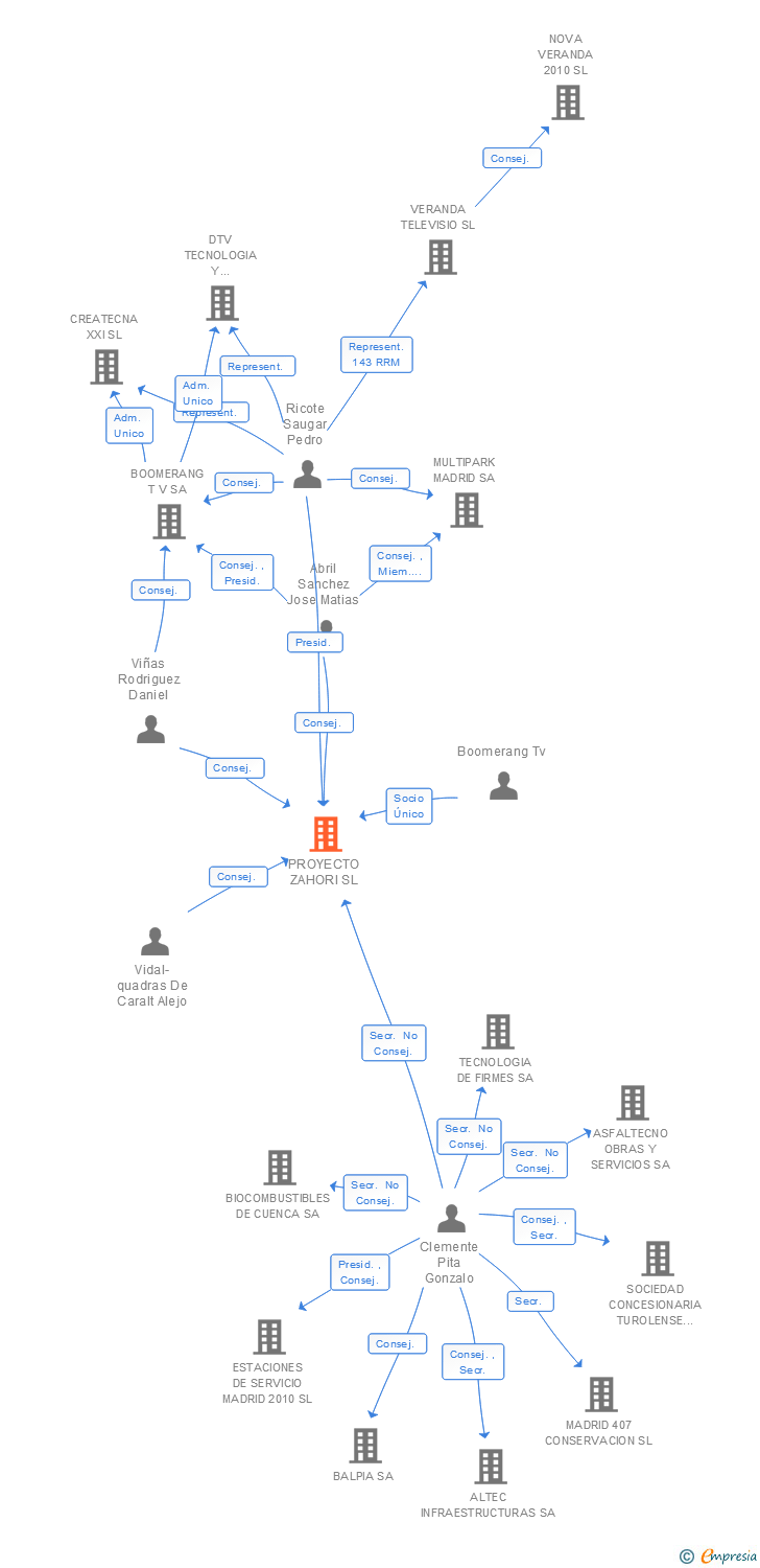 Vinculaciones societarias de PROYECTO ZAHORI SL