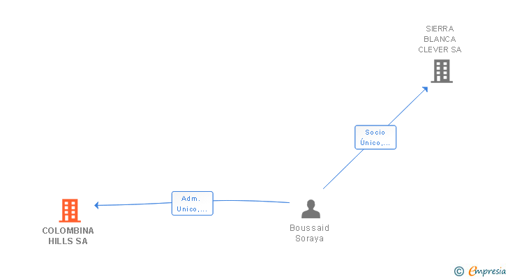 Vinculaciones societarias de COLOMBINA HILLS SA