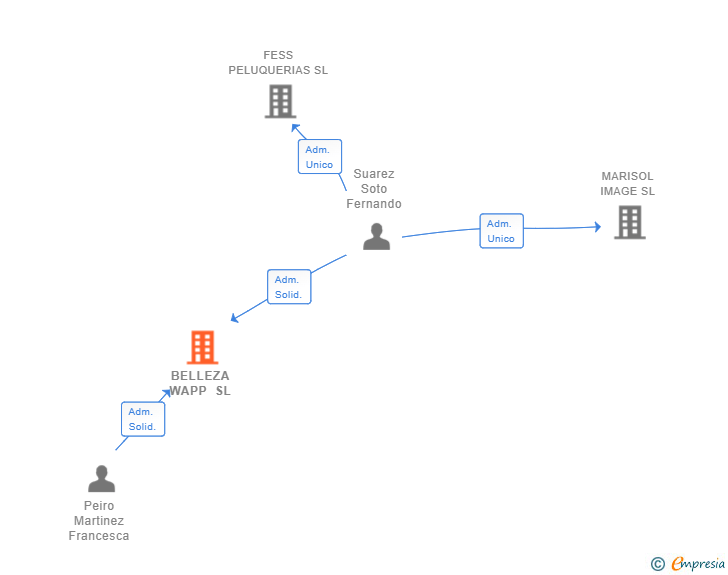 Vinculaciones societarias de BELLEZA WAPP SL