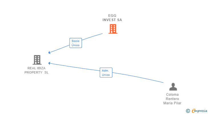Vinculaciones societarias de EGG INVEST SA