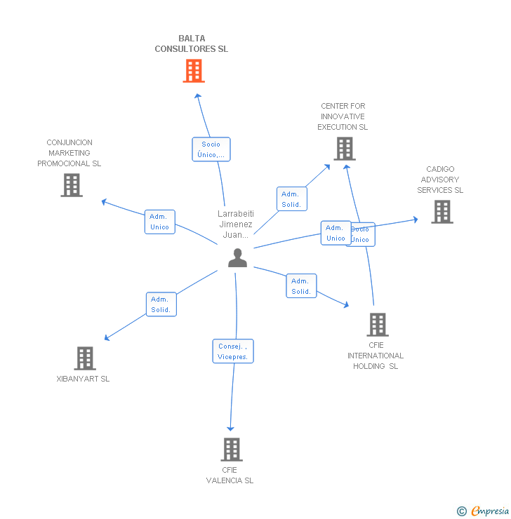 Vinculaciones societarias de BALTA CONSULTORES SL