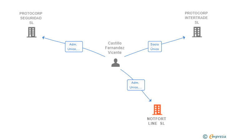 Vinculaciones societarias de NOTFORT LINE SL