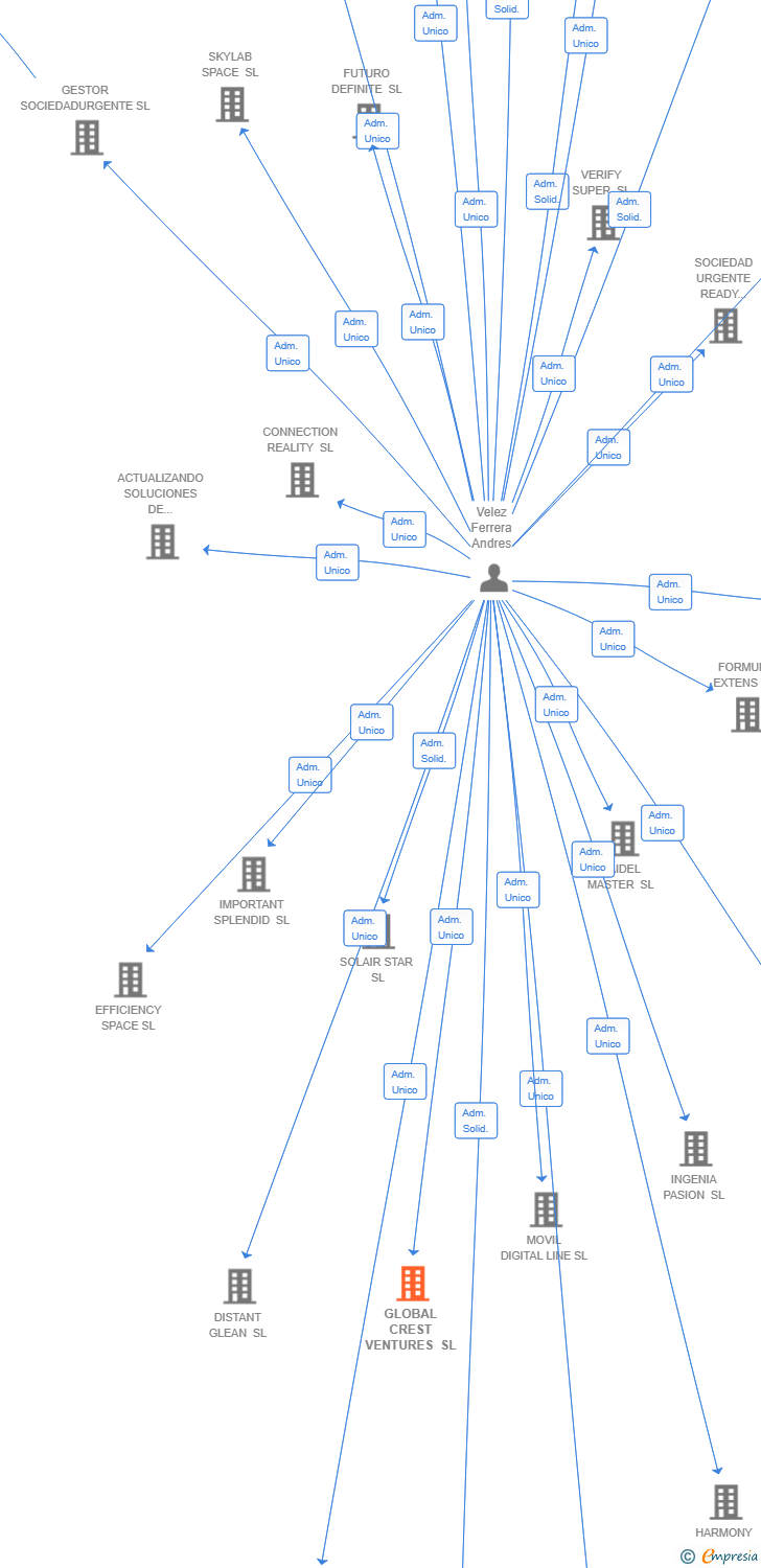 Vinculaciones societarias de GLOBAL CREST VENTURES SL