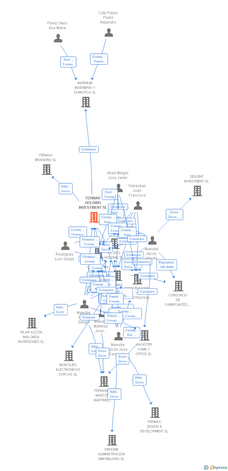 Vinculaciones societarias de FERMAX HOLDING INVESTMENT SL