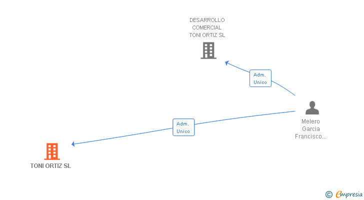 Vinculaciones societarias de BAITFISH SL