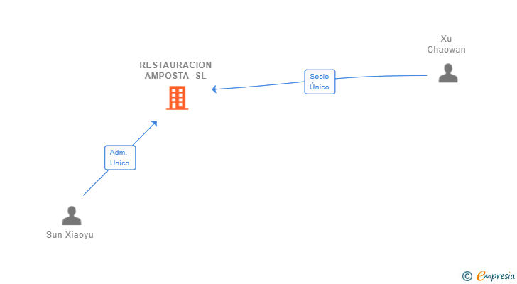 Vinculaciones societarias de RESTAURACION AMPOSTA SL
