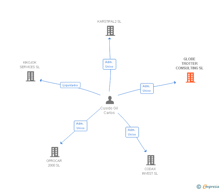 Vinculaciones societarias de GLOBE TROTTER CONSULTING SL