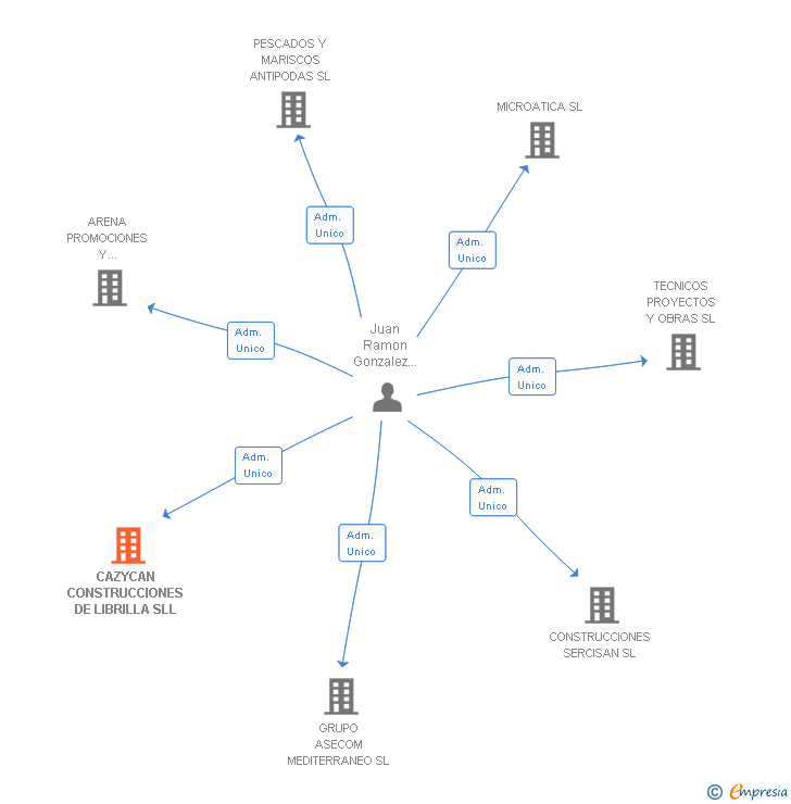 Vinculaciones societarias de CAZYCAN CONSTRUCCIONES DE LIBRILLA SLL