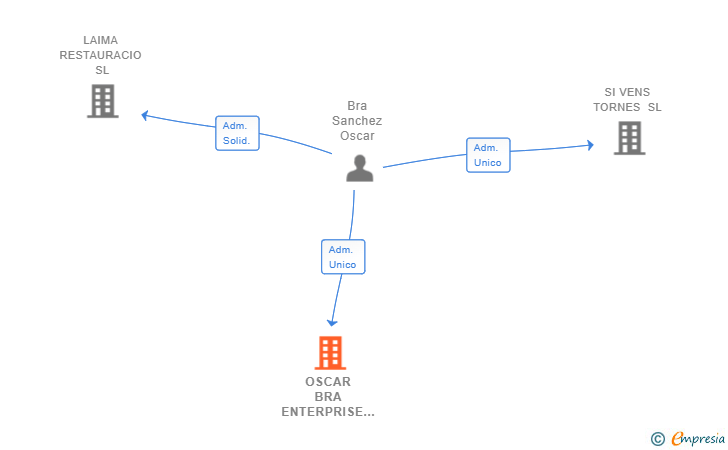 Vinculaciones societarias de OSCAR BRA ENTERPRISE SL