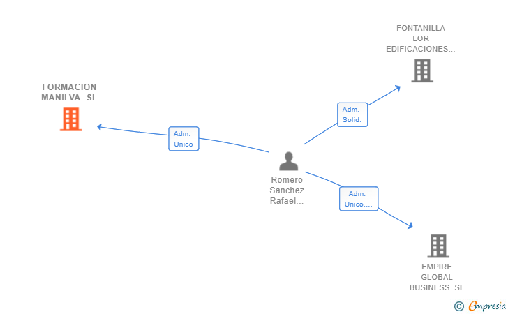 Vinculaciones societarias de FORMACION MANILVA SL