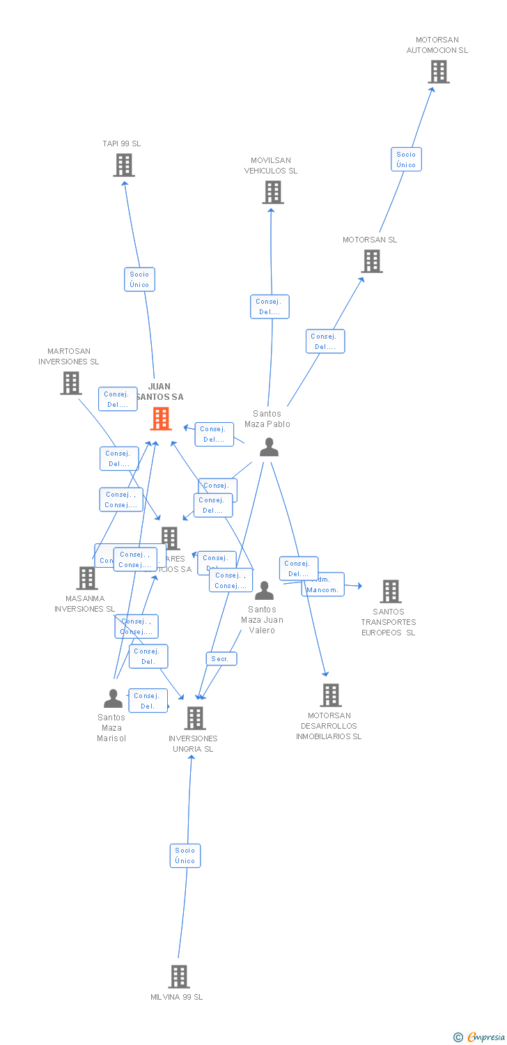 Vinculaciones societarias de JUAN SANTOS SA