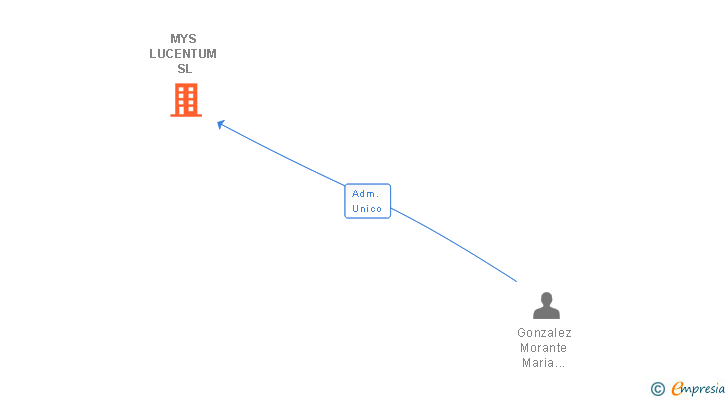 Vinculaciones societarias de MYS LUCENTUM SL