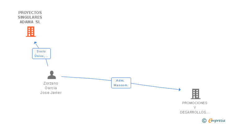 Vinculaciones societarias de PROYECTOS SINGULARES ADAMA SL