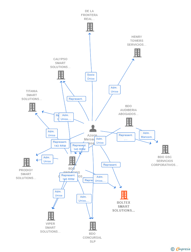 Vinculaciones societarias de CATENARY VENTURES SPAIN SL