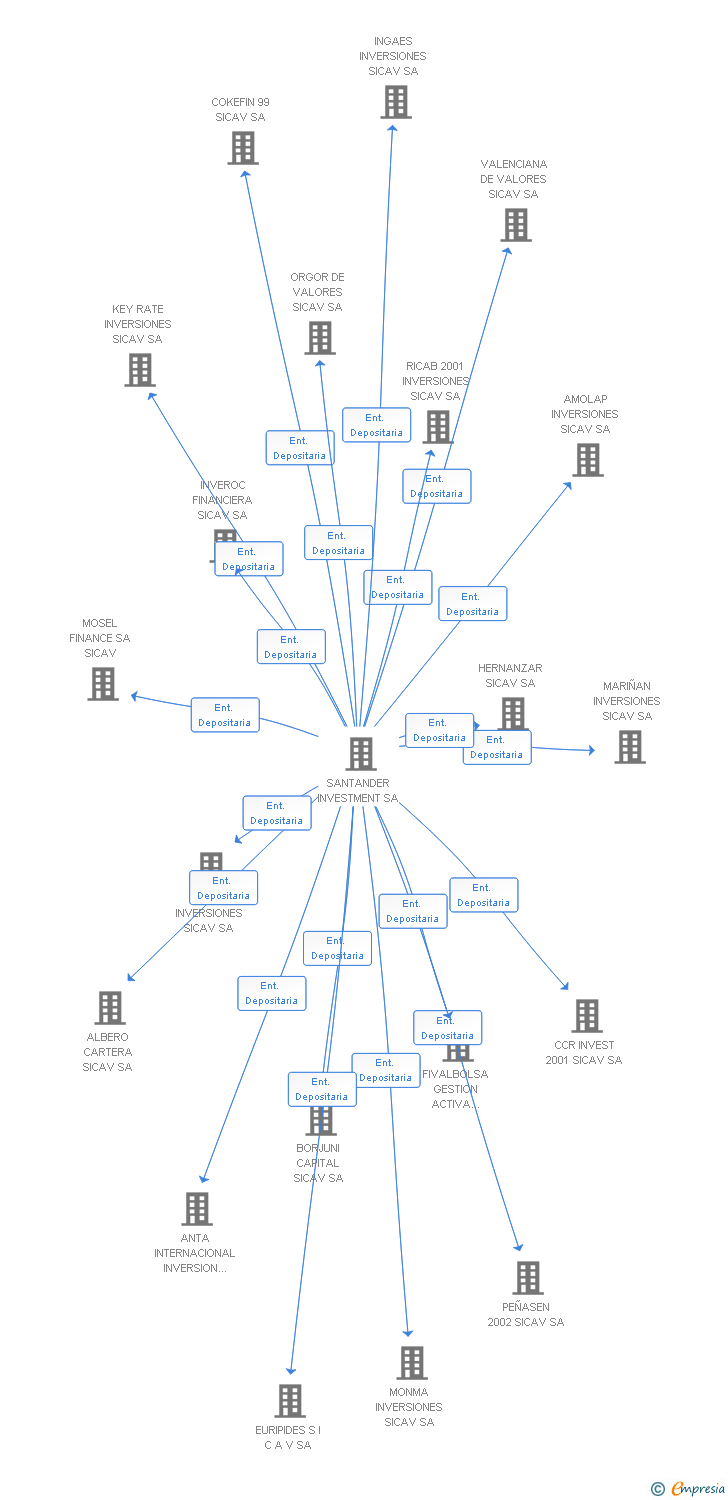 Vinculaciones societarias de TITULOS GALICIA SOCIEDAD DE INVERSION MOBILIARIA DE CAPITAL VARIABLE SA