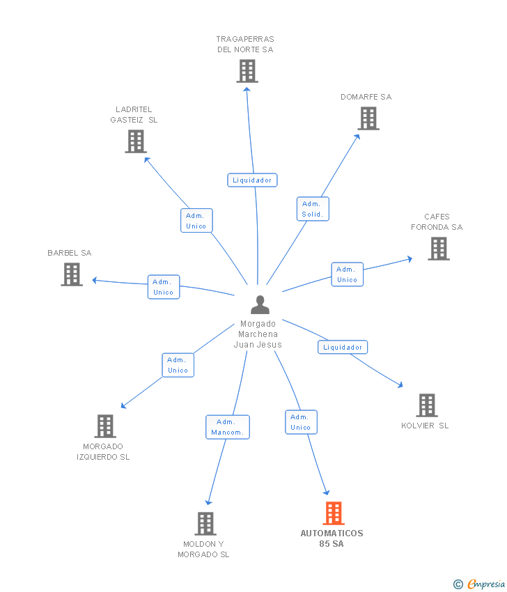 Vinculaciones societarias de AUTOMATICOS 85 SA