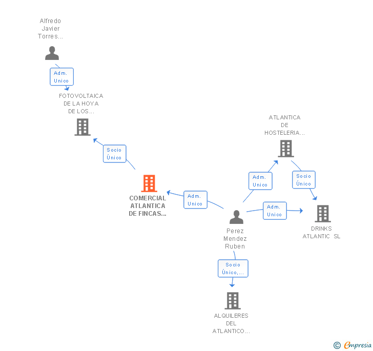 Vinculaciones societarias de COMERCIAL ATLANTICA DE FINCAS E INMUEBLES SL