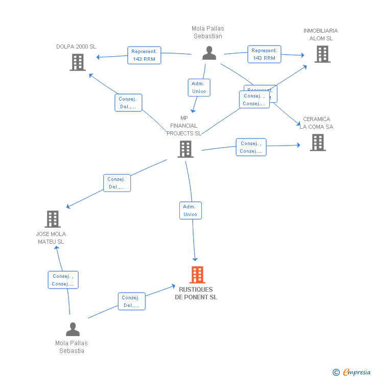 Vinculaciones societarias de RUSTIQUES DE PONENT SL